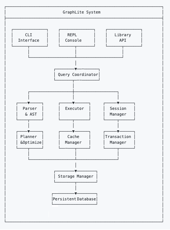 GraphLite System Architecture Diagram